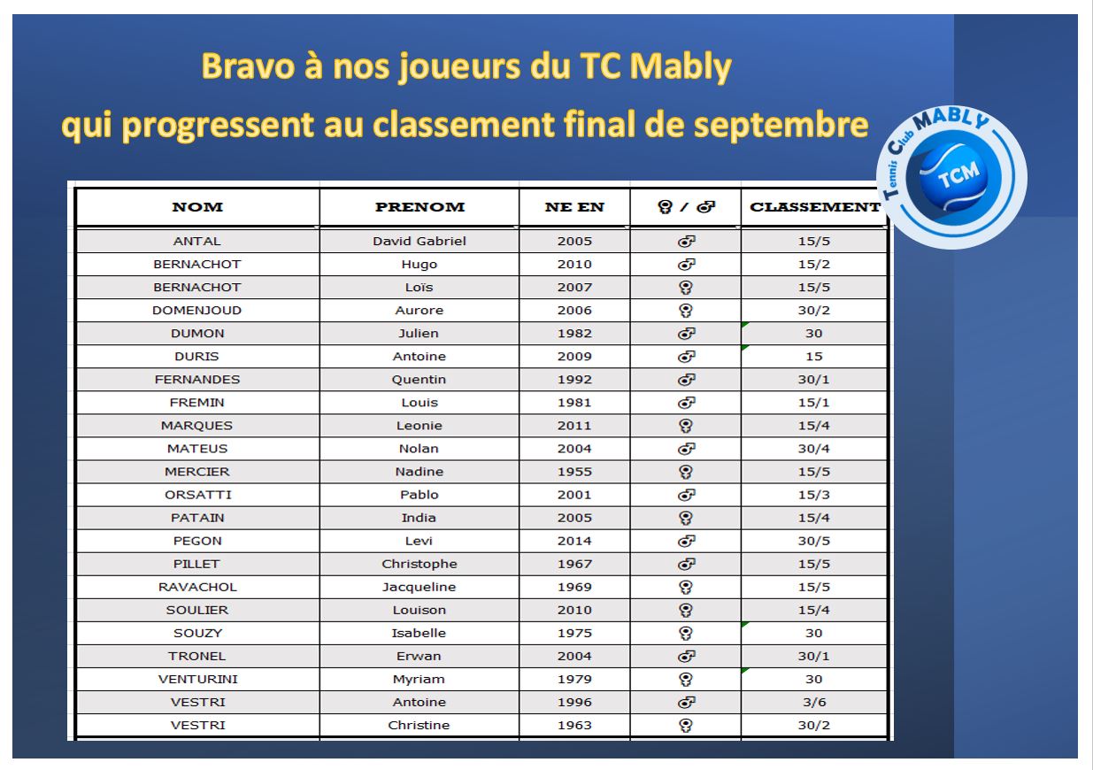CLASSEMENT 09/2022 – Tennis Club de Mably